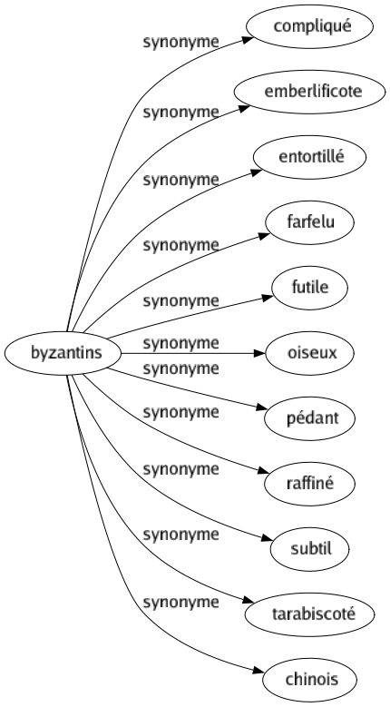 Synonyme de Byzantins : Compliqué Emberlificote Entortillé Farfelu Futile Oiseux Pédant Raffiné Subtil Tarabiscoté Chinois 