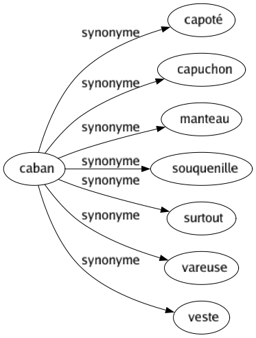 Synonyme de Caban : Capoté Capuchon Manteau Souquenille Surtout Vareuse Veste 