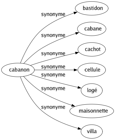Synonyme de Cabanon : Bastidon Cabane Cachot Cellule Logé Maisonnette Villa 