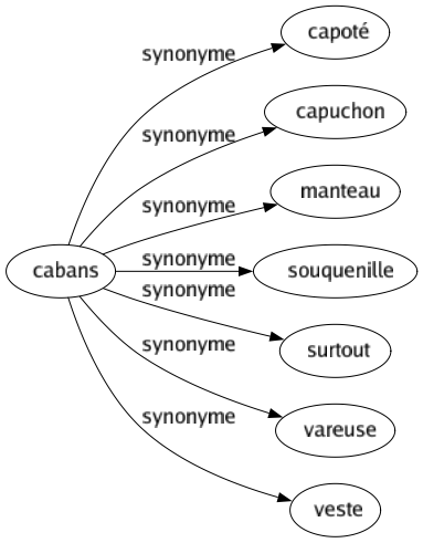 Synonyme de Cabans : Capoté Capuchon Manteau Souquenille Surtout Vareuse Veste 