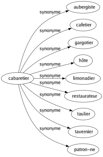 Synonyme de Cabaretier : Aubergiste Cafetier Gargotier Hôte Limonadier Restaurateur Taulier Tavernier Patron-ne 