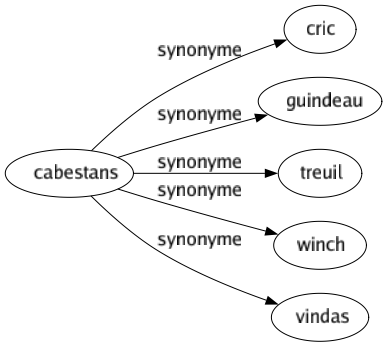 Synonyme de Cabestans : Cric Guindeau Treuil Winch Vindas 