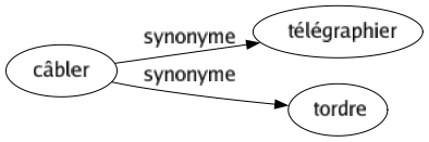 Synonyme de Câbler : Télégraphier Tordre 