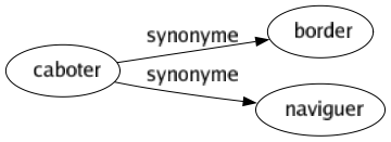 Synonyme de Caboter : Border Naviguer 