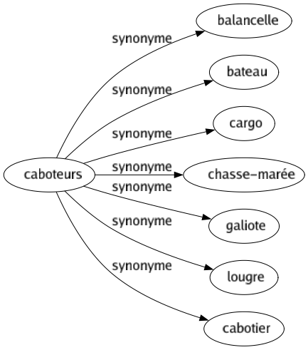 Synonyme de Caboteurs : Balancelle Bateau Cargo Chasse-marée Galiote Lougre Cabotier 