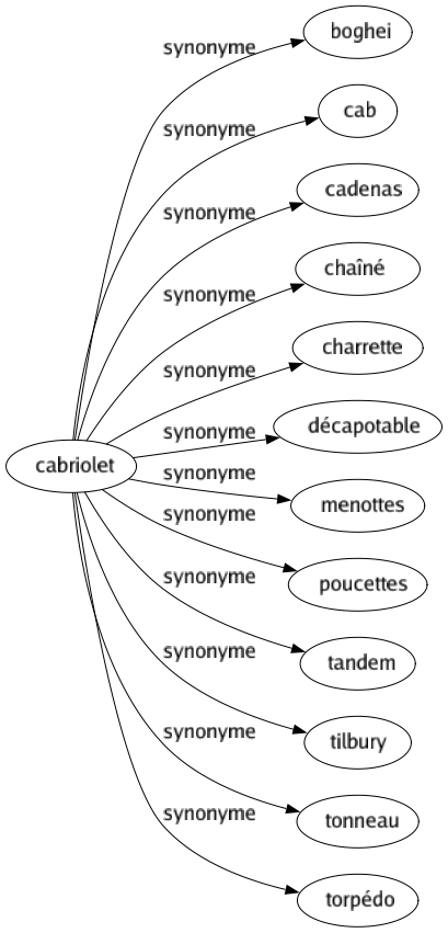 Synonyme de Cabriolet : Boghei Cab Cadenas Chaîné Charrette Décapotable Menottes Poucettes Tandem Tilbury Tonneau Torpédo 