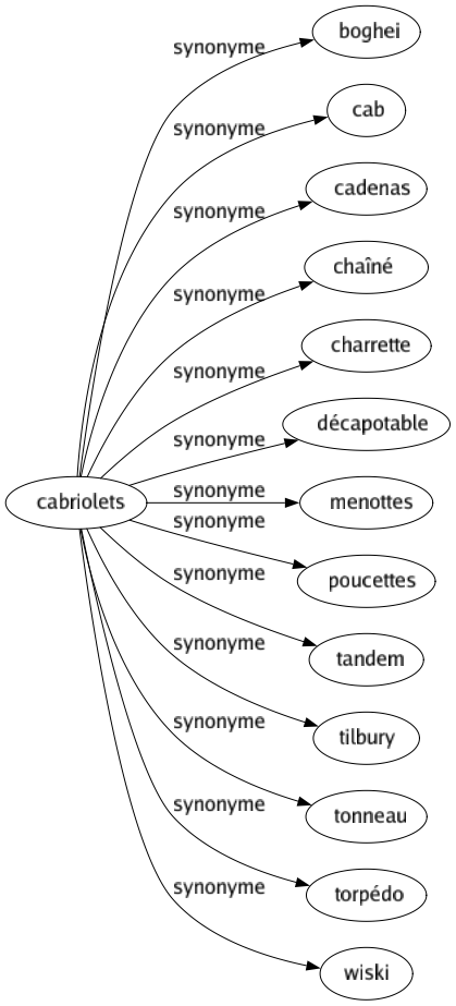 Synonyme de Cabriolets : Boghei Cab Cadenas Chaîné Charrette Décapotable Menottes Poucettes Tandem Tilbury Tonneau Torpédo Wiski 