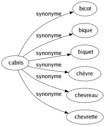 Synonyme de Cabris : Bicot Bique Biquet Chèvre Chevreau Chevrette 