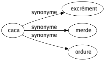 Synonyme de Caca : Excrément Merde Ordure 