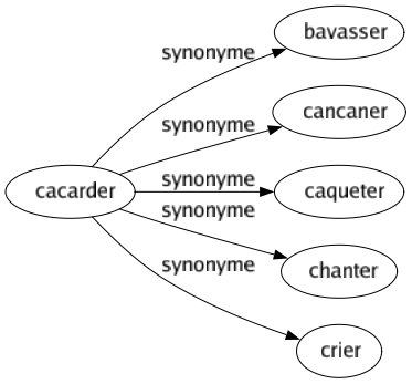 Synonyme de Cacarder : Bavasser Cancaner Caqueter Chanter Crier 