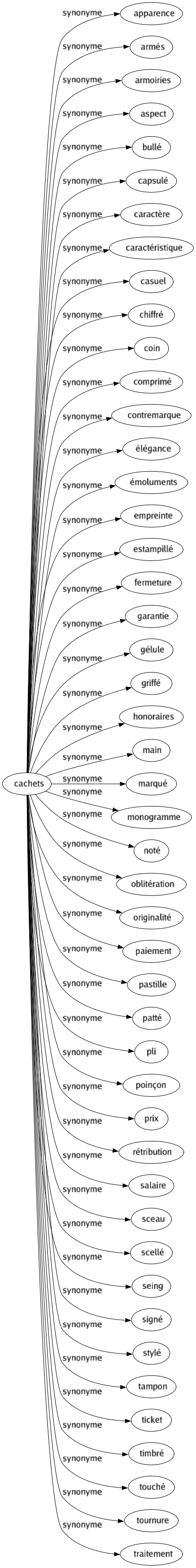 Synonyme de Cachets : Apparence Armés Armoiries Aspect Bullé Capsulé Caractère Caractéristique Casuel Chiffré Coin Comprimé Contremarque Élégance Émoluments Empreinte Estampillé Fermeture Garantie Gélule Griffé Honoraires Main Marqué Monogramme Noté Oblitération Originalité Paiement Pastille Patté Pli Poinçon Prix Rétribution Salaire Sceau Scellé Seing Signé Stylé Tampon Ticket Timbré Touché Tournure Traitement 