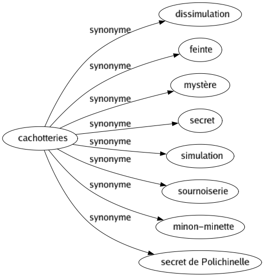 Synonyme de Cachotteries : Dissimulation Feinte Mystère Secret Simulation Sournoiserie Minon-minette Secret de polichinelle 