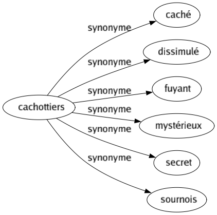 Synonyme de Cachottiers : Caché Dissimulé Fuyant Mystérieux Secret Sournois 