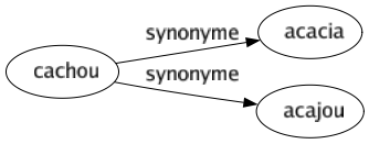 Synonyme de Cachou : Acacia Acajou 