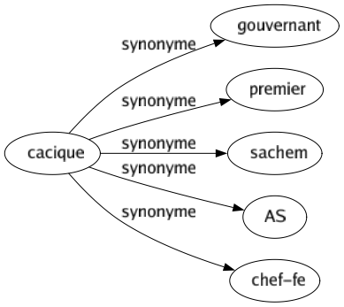 Synonyme de Cacique : Gouvernant Premier Sachem As Chef-fe 