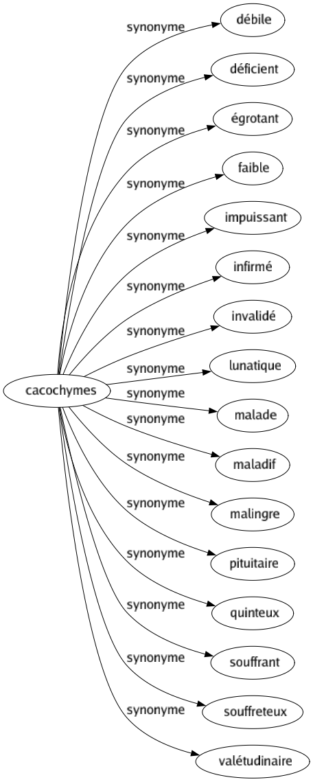 Synonyme de Cacochymes : Débile Déficient Égrotant Faible Impuissant Infirmé Invalidé Lunatique Malade Maladif Malingre Pituitaire Quinteux Souffrant Souffreteux Valétudinaire 