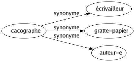 Synonyme de Cacographe : Écrivailleur Gratte-papier Auteur-e 