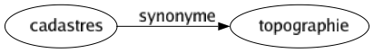 Synonyme de Cadastres : Topographie 