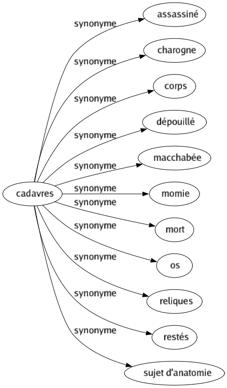 Synonyme de Cadavres : Assassiné Charogne Corps Dépouillé Macchabée Momie Mort Os Reliques Restés Sujet d'anatomie 