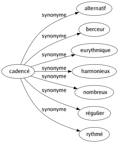 Synonyme de Cadencé : Alternatif Berceur Eurythmique Harmonieux Nombreux Régulier Rythmé 