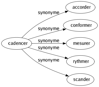 Synonyme de Cadencer : Accorder Conformer Mesurer Rythmer Scander 