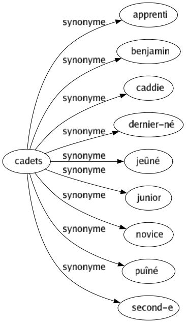 Synonyme de Cadets : Apprenti Benjamin Caddie Dernier-né Jeûné Junior Novice Puîné Second-e 