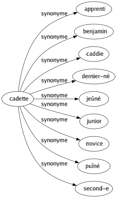 Synonyme de Cadette : Apprenti Benjamin Caddie Dernier-né Jeûné Junior Novice Puîné Second-e 