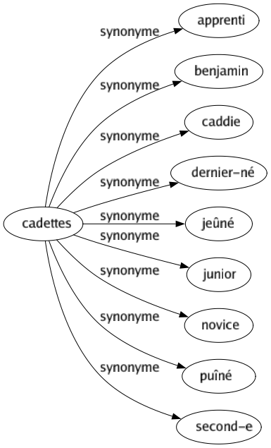 Synonyme de Cadettes : Apprenti Benjamin Caddie Dernier-né Jeûné Junior Novice Puîné Second-e 