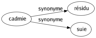 Synonyme de Cadmie : Résidu Suie 