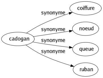 Synonyme de Cadogan : Coiffure Noeud Queue Ruban 