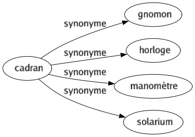 Synonyme de Cadran : Gnomon Horloge Manomètre Solarium 