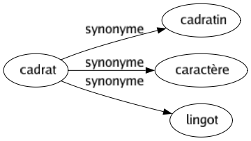 Synonyme de Cadrat : Cadratin Caractère Lingot 