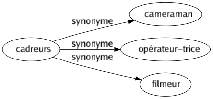Synonyme de Cadreurs : Cameraman Opérateur-trice Filmeur 
