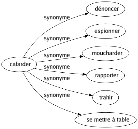 Synonyme de Cafarder : Dénoncer Espionner Moucharder Rapporter Trahir Se mettre à table 