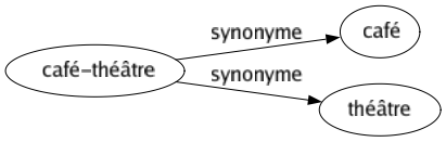 Synonyme de Café-théâtre : Café Théâtre 