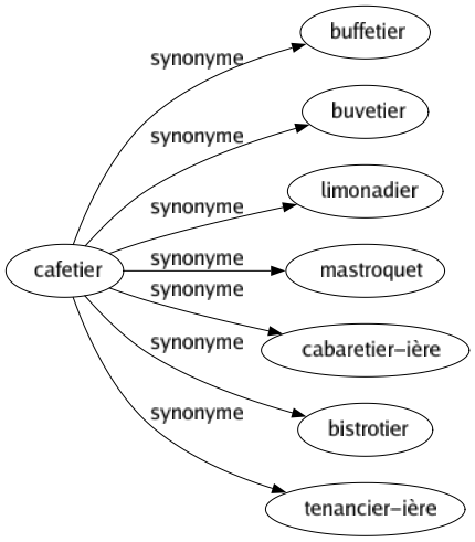Synonyme de Cafetier : Buffetier Buvetier Limonadier Mastroquet Cabaretier-ière Bistrotier Tenancier-ière 