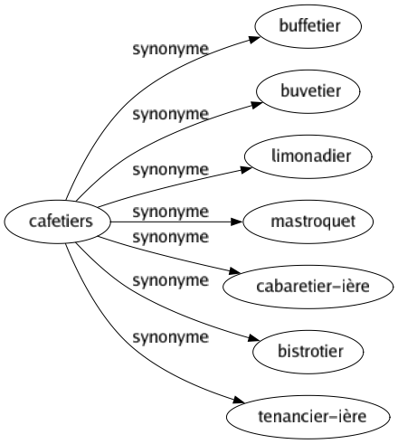 Synonyme de Cafetiers : Buffetier Buvetier Limonadier Mastroquet Cabaretier-ière Bistrotier Tenancier-ière 