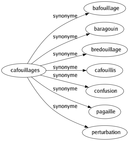 Synonyme de Cafouillages : Bafouillage Baragouin Bredouillage Cafouillis Confusion Pagaille Perturbation 