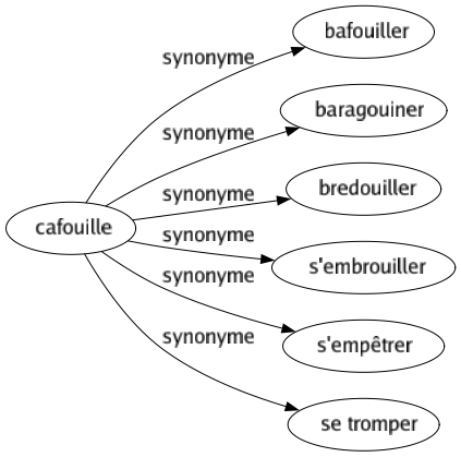 Synonyme de Cafouille : Bafouiller Baragouiner Bredouiller S'embrouiller S'empêtrer Se tromper 