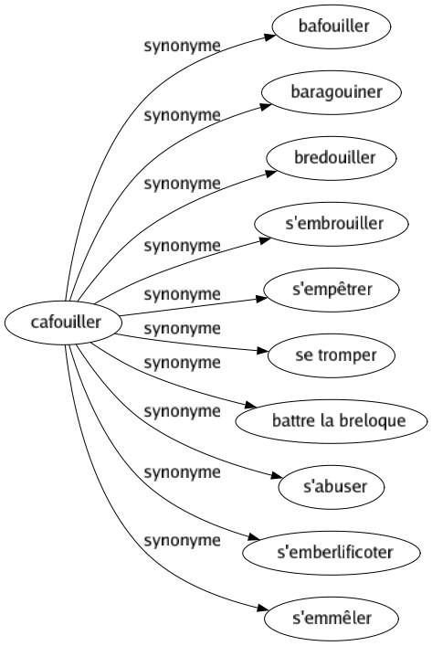 Synonyme de Cafouiller : Bafouiller Baragouiner Bredouiller S'embrouiller S'empêtrer Se tromper Battre la breloque S'abuser S'emberlificoter S'emmêler 