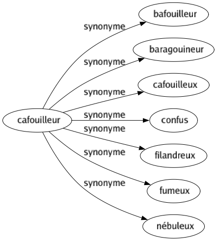 Synonyme de Cafouilleur : Bafouilleur Baragouineur Cafouilleux Confus Filandreux Fumeux Nébuleux 
