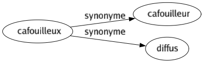 Synonyme de Cafouilleux : Cafouilleur Diffus 