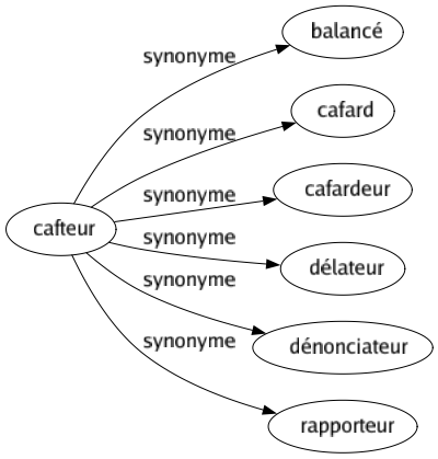 Synonyme de Cafteur : Balancé Cafard Cafardeur Délateur Dénonciateur Rapporteur 