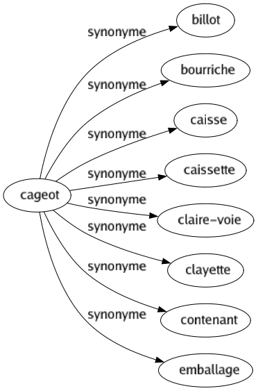 Synonyme de Cageot : Billot Bourriche Caisse Caissette Claire-voie Clayette Contenant Emballage 