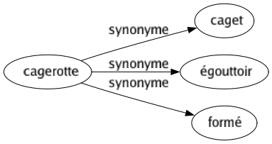 Synonyme de Cagerotte : Caget Égouttoir Formé 