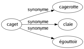 Synonyme de Caget : Cagerotte Claie Égouttoir 