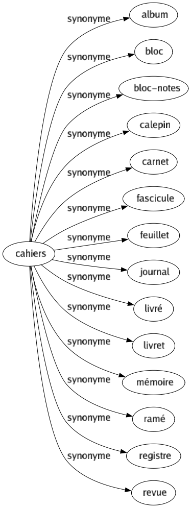 Synonyme de Cahiers : Album Bloc Bloc-notes Calepin Carnet Fascicule Feuillet Journal Livré Livret Mémoire Ramé Registre Revue 