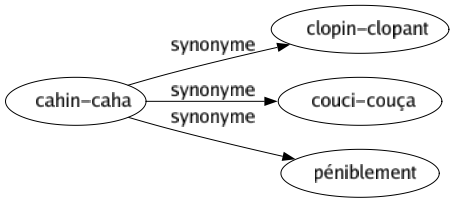 Synonyme de Cahin-caha : Clopin-clopant Couci-couça Péniblement 