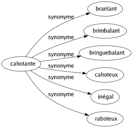 Synonyme de Cahotante : Branlant Brimbalant Bringuebalant Cahoteux Inégal Raboteux 