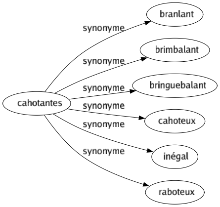 Synonyme de Cahotantes : Branlant Brimbalant Bringuebalant Cahoteux Inégal Raboteux 